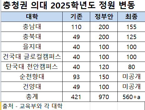 2025학년도 충청권 의대 총정원