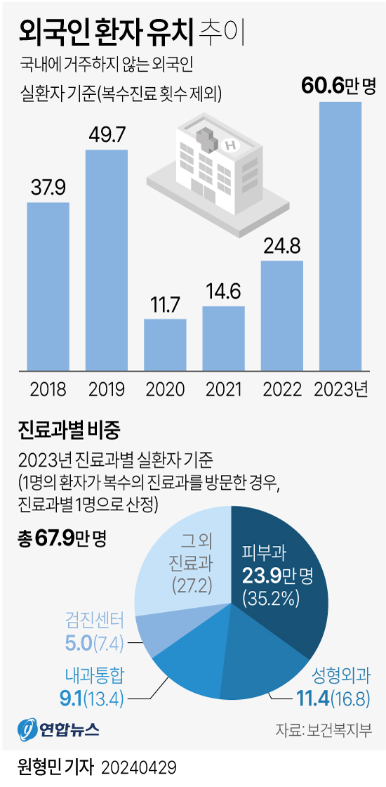 외국인 환자 유치 추이