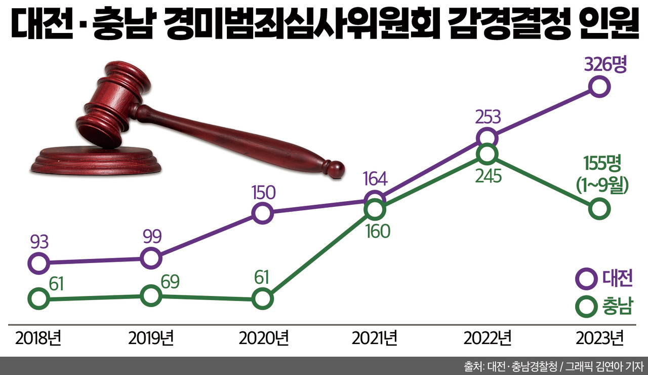 대전·충남 경미범죄심사위원회 감경결정 인원. 그래픽=김연아 기자. 