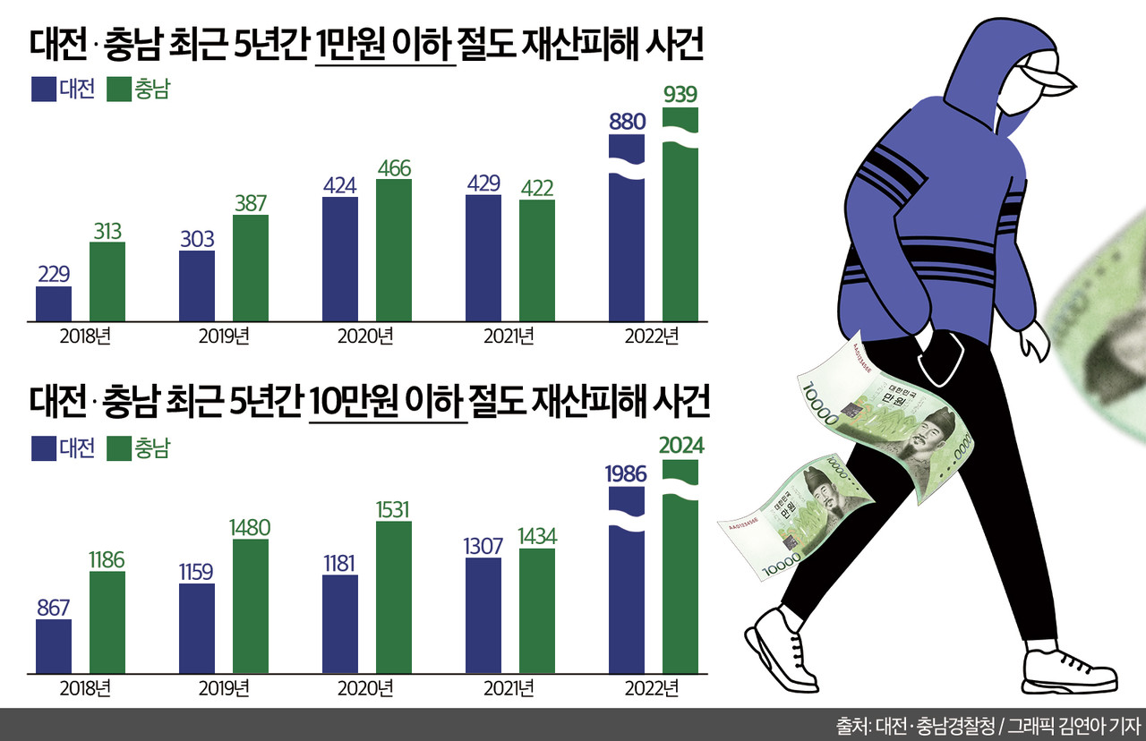 대전·충남 최근 5년간 1만원 이하 및 10만원 이하 절도 재산피해 사건. 그래픽=김연아 기자. 