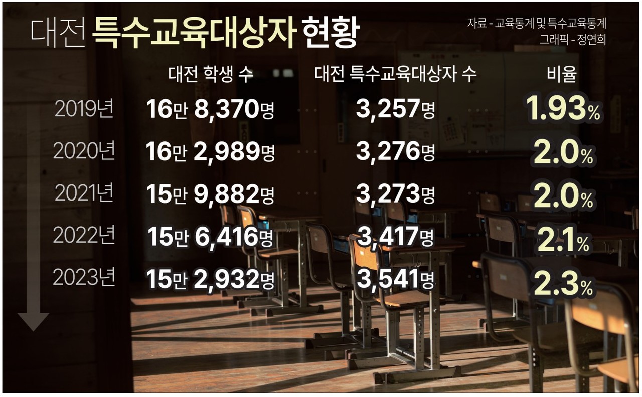 대전 특수교육대상자 현황. 그래픽=정연희 디자이너. 