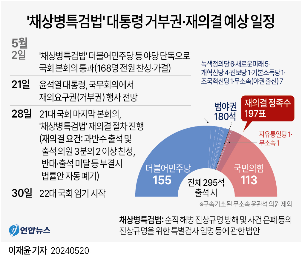 '채상병 사망사건'에 대한 수사외압 의혹을 규명하는 채상병 특검법은 민주당 주도로 지난 2일 국회를 통과했다. 윤 대통령은 오는 21일 국무회의에서 이 법에 거부권을 행사하고, 야당은 28일 본회의에서 재의결 절차를 진행할 것으로 예상된다.