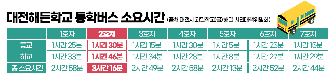 대전해든학교 통학버스 소요시간. 그래픽=김연아 기자. 
