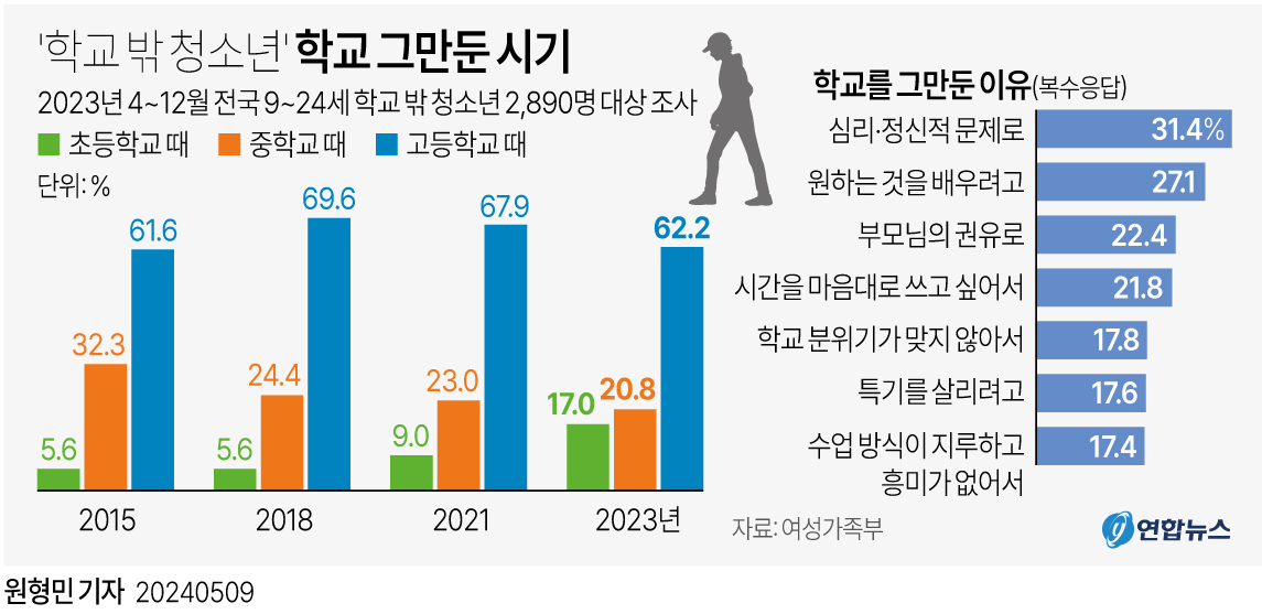 '학교 밖 청소년' 학교 그만둔 시기