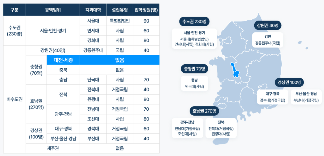 전국 치과대학 설립 현황. 충남대 홈페이지에서 발췌