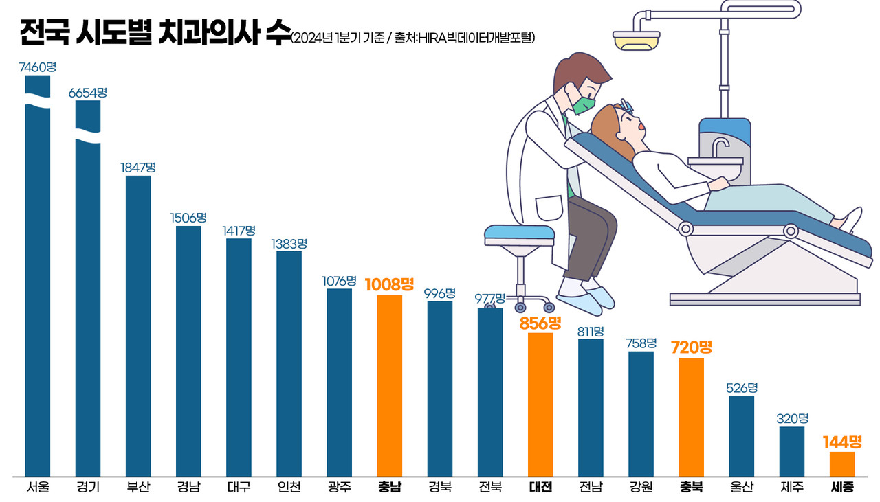 전국 시도별 치과의사 수. 그래픽=김연아 기자. 