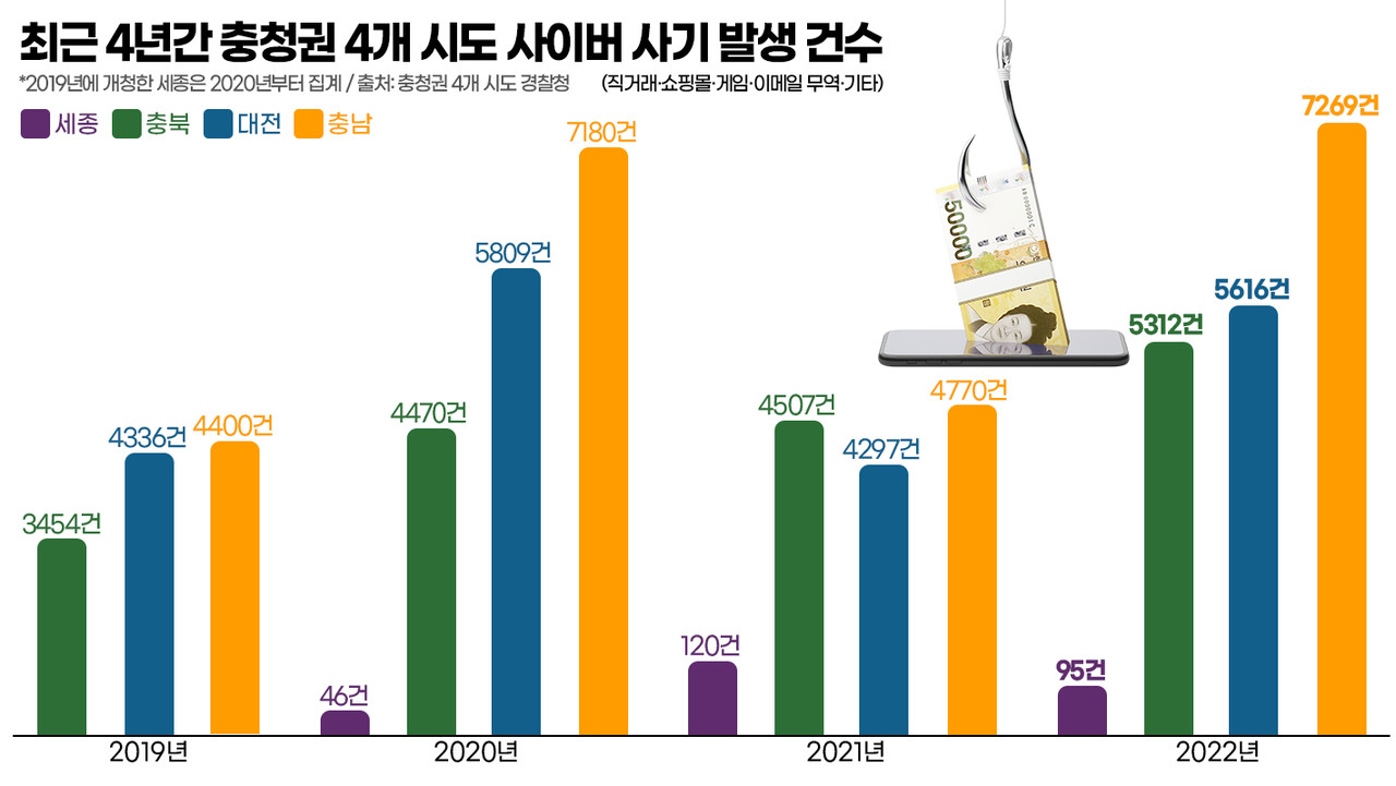 이게 사기였다니” 교묘해진 중고거래 범죄 속수무책 < 사회일반 < 사회 < 기사본문 - 충청투데이