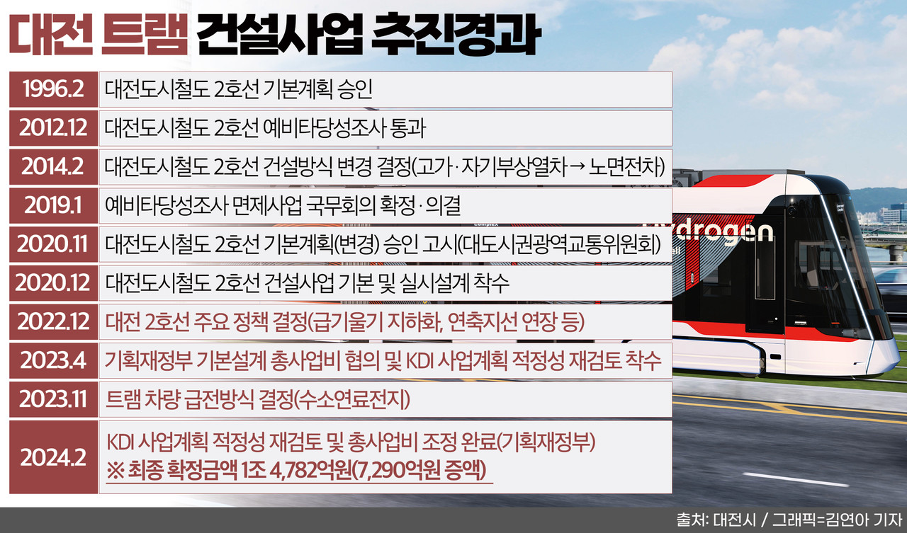 대전 트램 건설사업 추진경과. 그래픽=김연아 기자. 