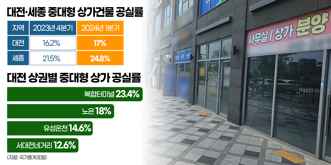 대전·세종 중대형 상가건물 공실률 및 대전 상권별 중대형 상가 공실률. 그래픽=김연아 기자. 