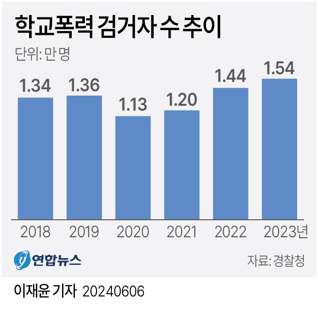 학교폭력 검거자 수 추이 