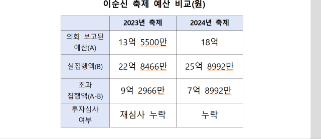 아산시가 아산성웅 이순신 축제를 개최하면서 초과 집행한 예산 내역. 김미성 의원 제공