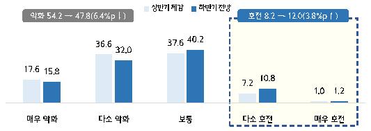 올해 상반기 경영 실적 및 하반기 경기 전망[중소기업중앙회 제공. 재판매 및 DB 금지]