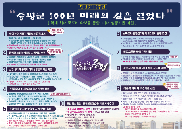 증평군 민선6기 주요 성과. 증평군 제공
