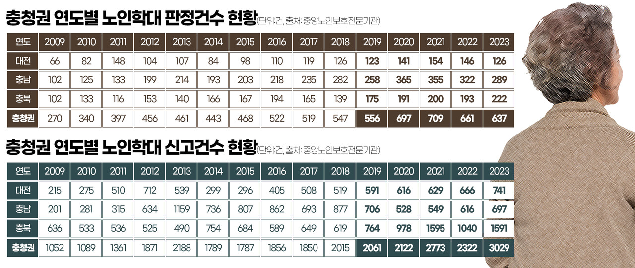 충청권 연도별 노인학대 현황. 그래픽=김연아 기자. 