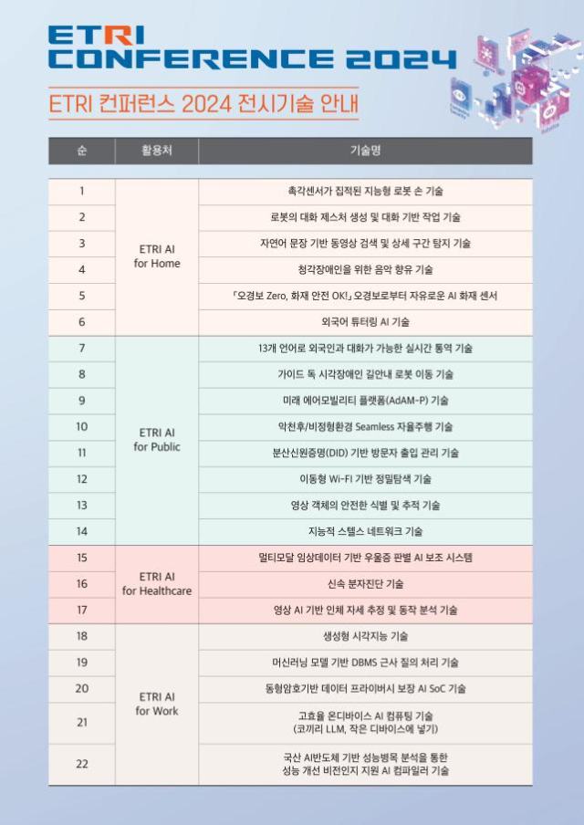 ETRI 컨퍼런스 2024 전시기술 안내 포스터. ETRI 제공