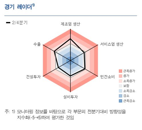 ‘2024 2/4분기 충청권 경제모니터링’ 부문별 경기 방향성 이미지. 한국은행 대전세종충남본부.