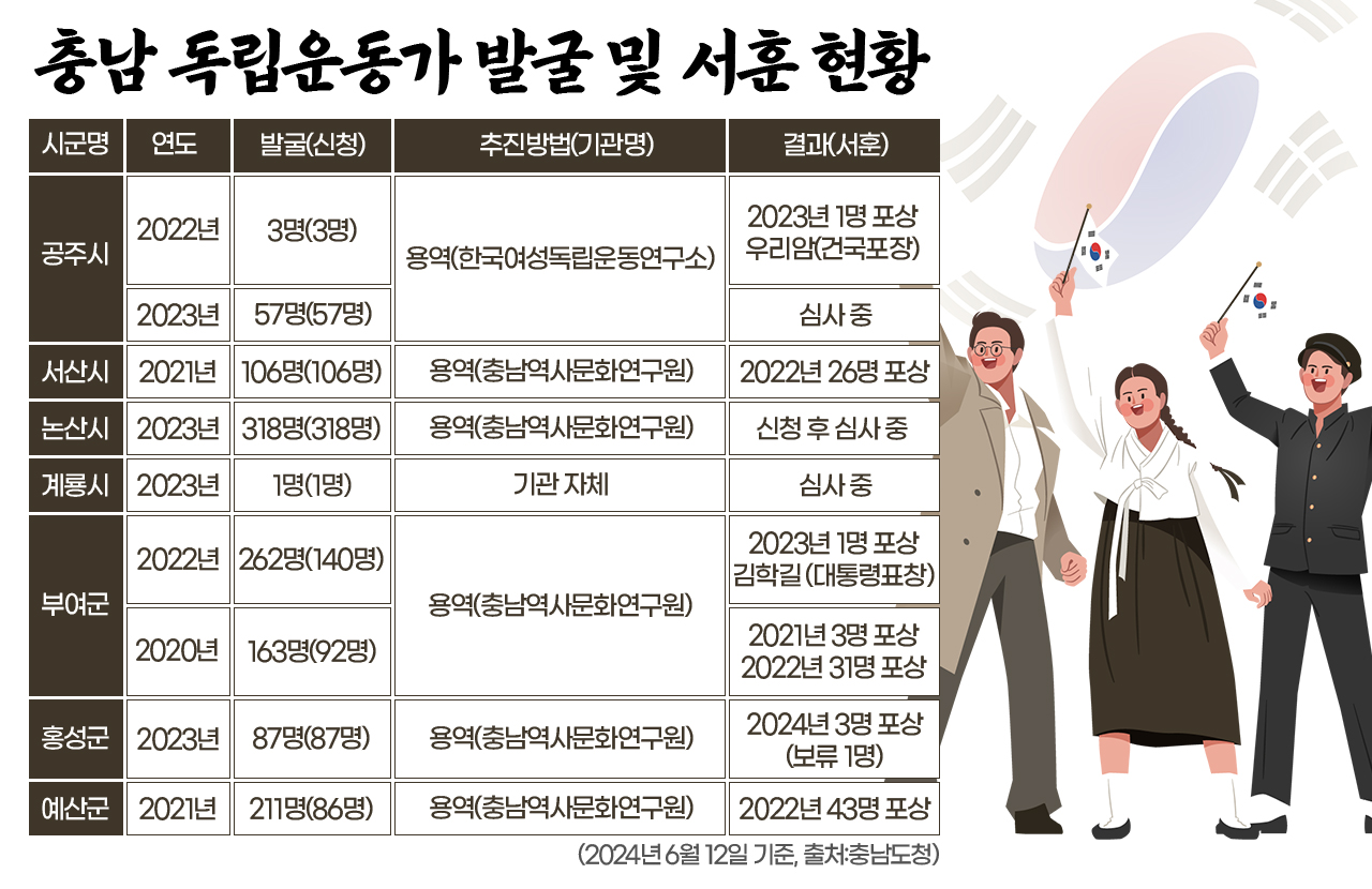 충남 독립운동가 발굴 및 서훈 현황. 그래픽=김연아 기자. 