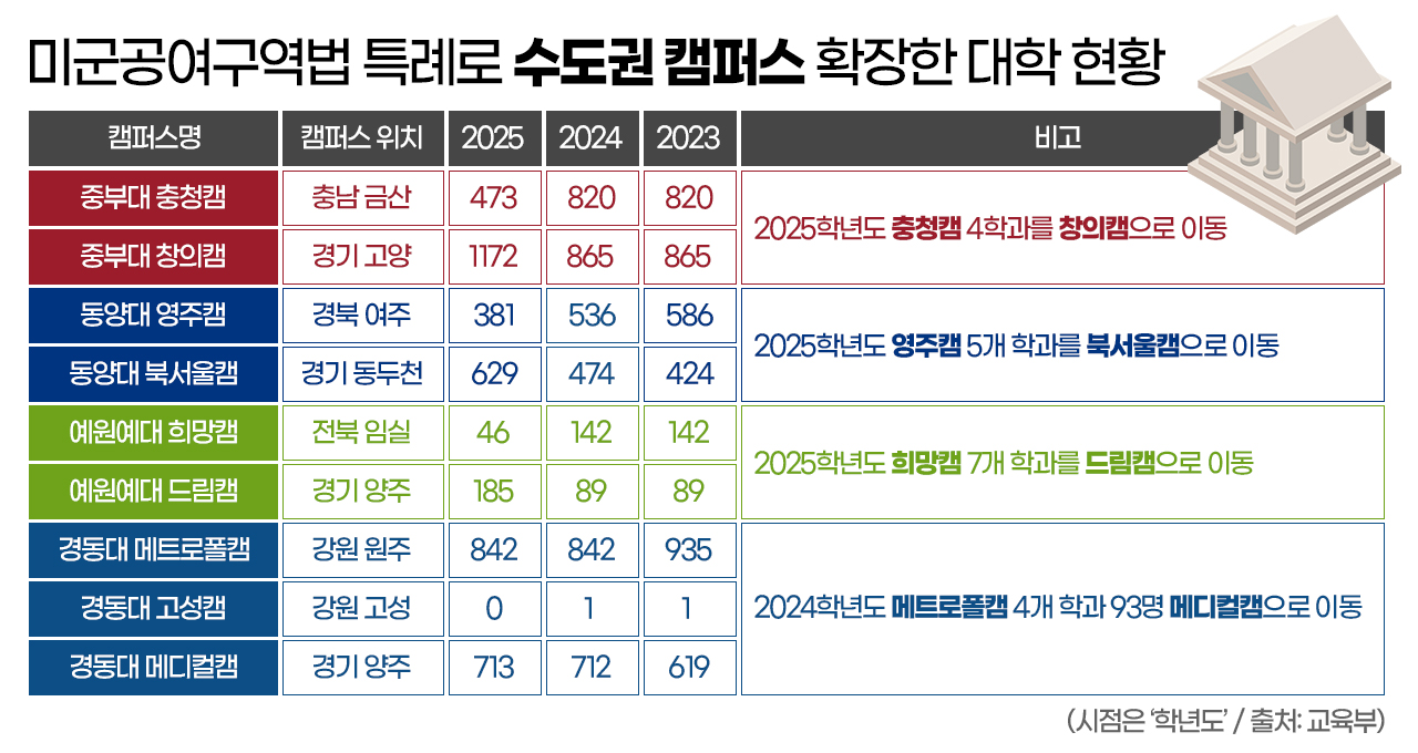 미군공여구역법 특례로 수도권 캠퍼스 확장한 대학 현황. 그래픽=김연아 기자. 