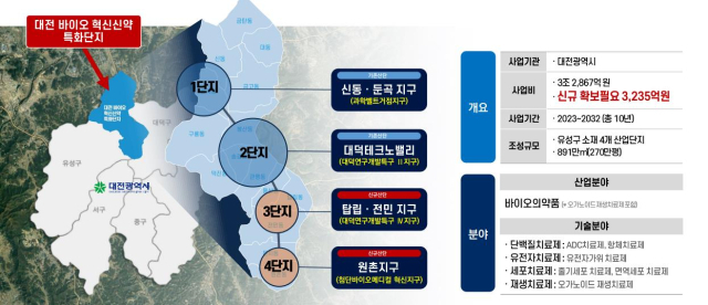 대전 바이오 혁신신약 특화단지. 대전시 제공