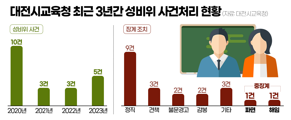대전시교육청 최근 3년간 성비위 사건처리 현황. 그래픽=김연아 기자. 