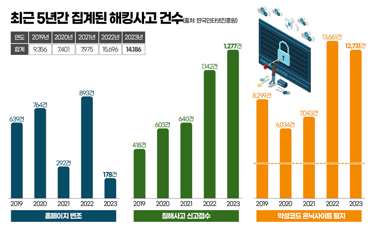 최근 5년간 집계된 해킹사고 건수. 그래픽=김연아 기자. 