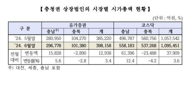 충청권 상장법인 시장별 시가총액 현황.한국거래소 대전혁신성장센터 제공.