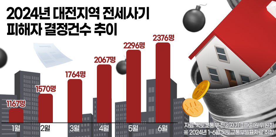 2024년 대전지역 전세사기 피해자 결정건수 추이. 그래픽=김연아 기자. 