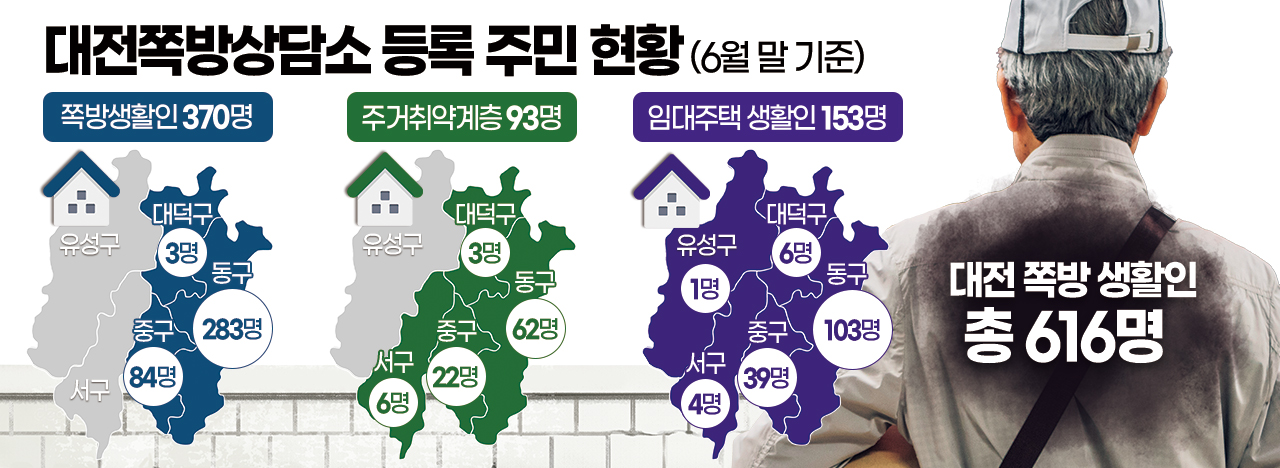 대전쪽방상담소 등록 주민 현황. 그래픽=김연아 기자. 