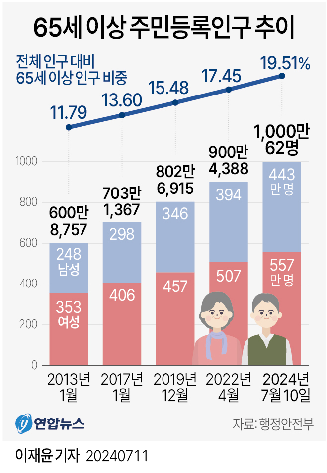 65세 이상 주민등록인구 추이