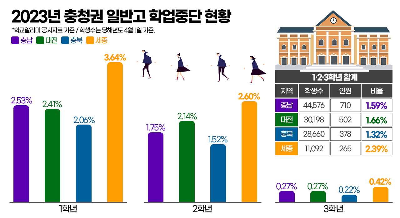 2023년 충청권 일반고 학업중단 현황. 그래픽=김연아 기자. 