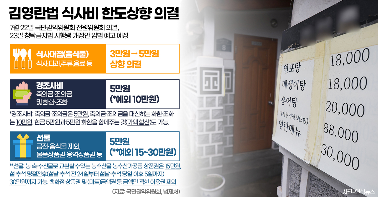 청탁금지법(김영란법) 식사비 한도상향 의결. 그래픽=김연아 기자. 