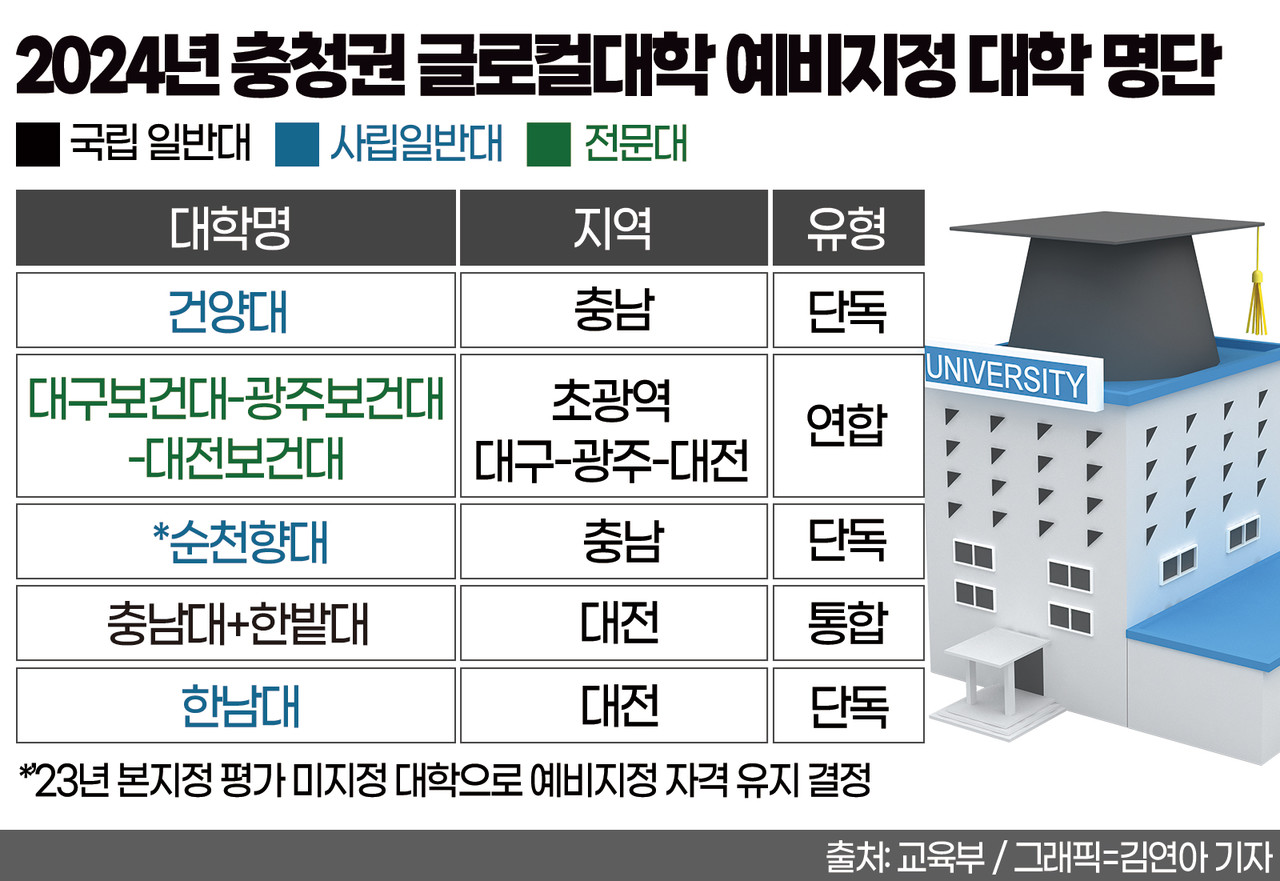 2024년 충청권 글로컬대학 예비지정 대학 명단. 그래픽=김연아 기자. 