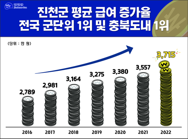 진천군 주소지 기준 평균 급여 증가율 관련 인포그래픽(2016~2022년). 진천군 제공