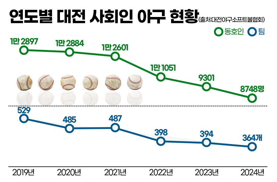 연도별 대전 사회인 야구 현황. 그래픽=김연아 기자.