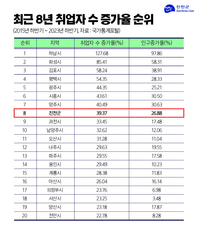 시군 취업자 수 증가율과 인구증가율 비교. 진천군 제공
