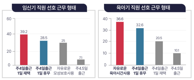 대전시가 전 직원을 대상으로 진행한 설문조사에서 나타난 일·가정 양립을 위해 선호하는 근무 형태. 대전시 제공