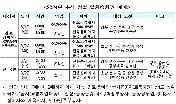 한국철도공사(코레일)가 이달 19일부터 22일까지 나흘간 ‘2024년 추석 열차승차권’ 예매를 온라인(PC, 모바일)과 전화(고객센터)로 시행한다. 코레일 제공
