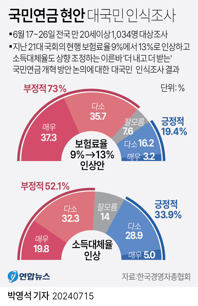 한국경영자총협회(경총)는 지난달 17∼26일 모노리서치에 의뢰해 전국 만 20세 이상 1천34명을 대상으로 '2024 국민연금 현안 대국민 인식조사' 결과 '부정적'이라는 응답은 73.0%, '긍정적'이라는 응답은 19.4%로 집계됐다고 밝혔다. 연합뉴스 제공. 