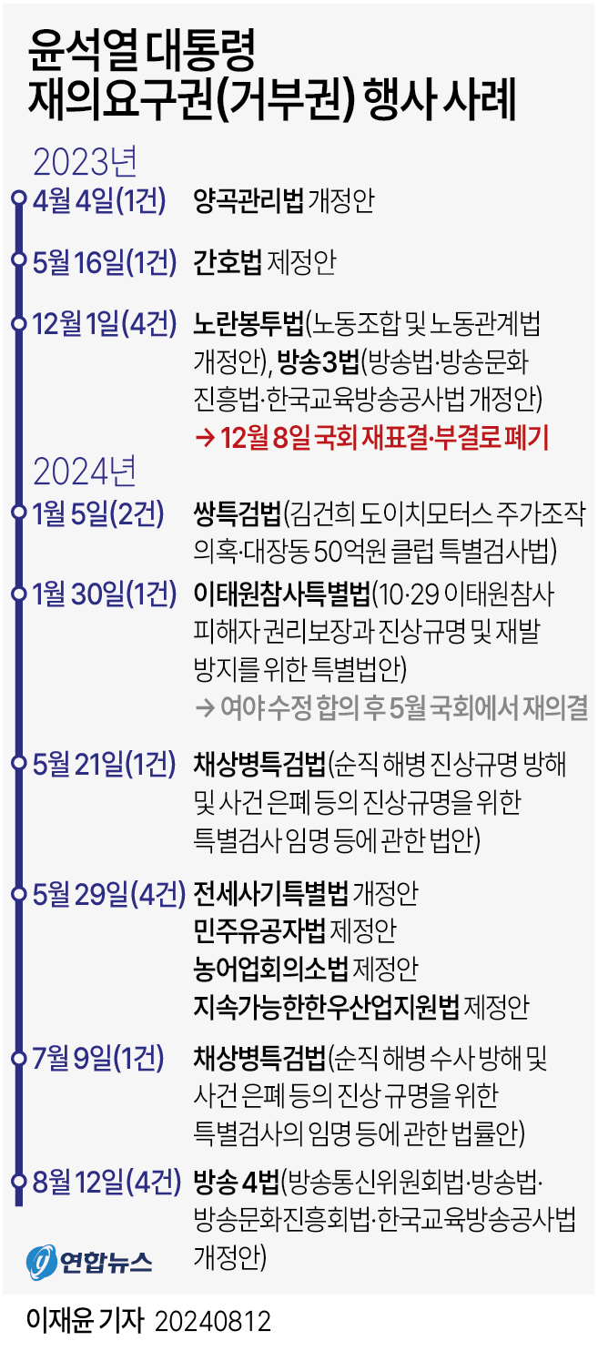 윤석열 대통령은 12일 최근 국무회의에서 의결된 속칭 '방송4법'(방송통신위원회법·방송법·방송문화진흥회법·한국교육방송공사법 개정안) 재의요구안을 재가했다고 대통령실이 전했다.대통령실은 더불어민주당을 비롯한 야당이 단독으로 강행 처리한 방송4법에 여러 문제가 있어 재의요구가 불가피했다고 설명했다.