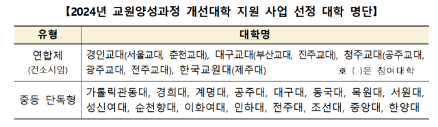 2024년 교원양성과정 개선대학 지원 사업 선정 대학 명단. 교육부 제공