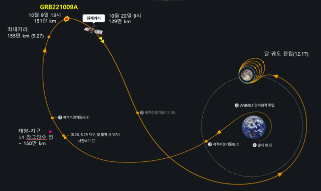 KGRS 감마선분광기가 GRB221009A의 감마선 신호를 측정했을 때 KPLO의 위치. 한국지질자원연구원 제공