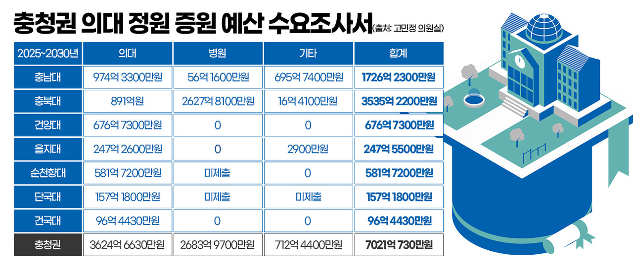 충청권 의대 정원 증원 예산 수요조사서. 그래픽=김연아 기자. 