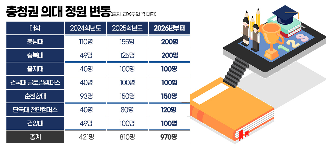 충청권 의대 정원 변동. 그래픽=김연아 기자. 