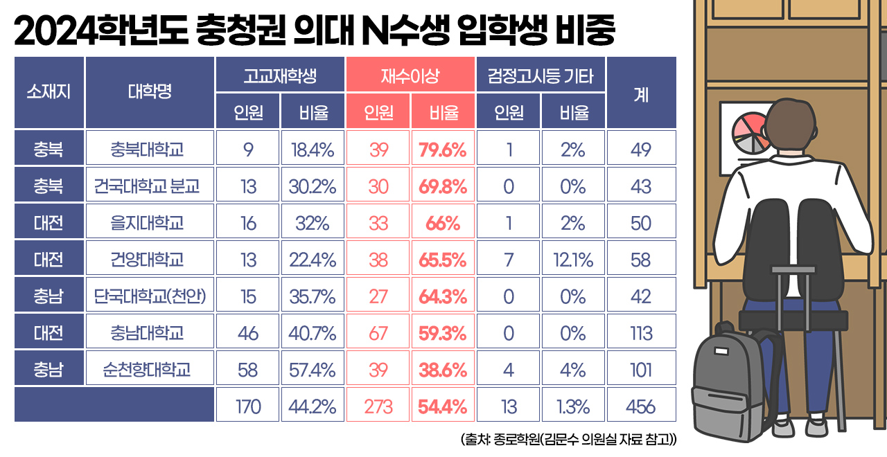 2024학년도 충청권 의대 N수생 입학생 비중. 그래픽=김연아 기자. 