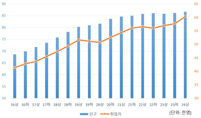 진천군 인구와 취업자수 추이. 진천군 제공