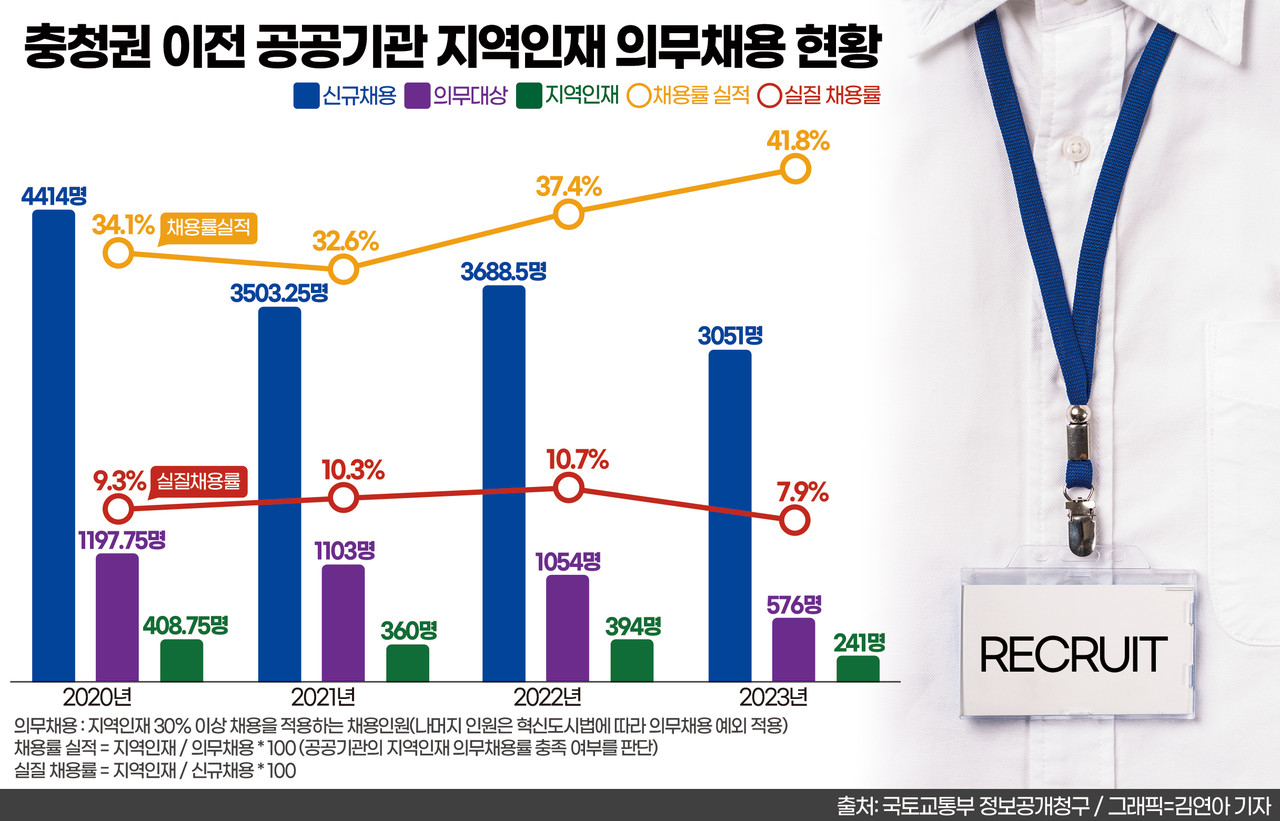충청권 이전 공공기관 지역인재 의무채용 현황. 그래픽=김연아 기자. 