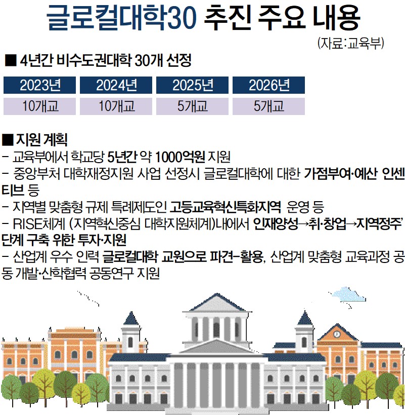글로컬대학30 추진 주요 내용.