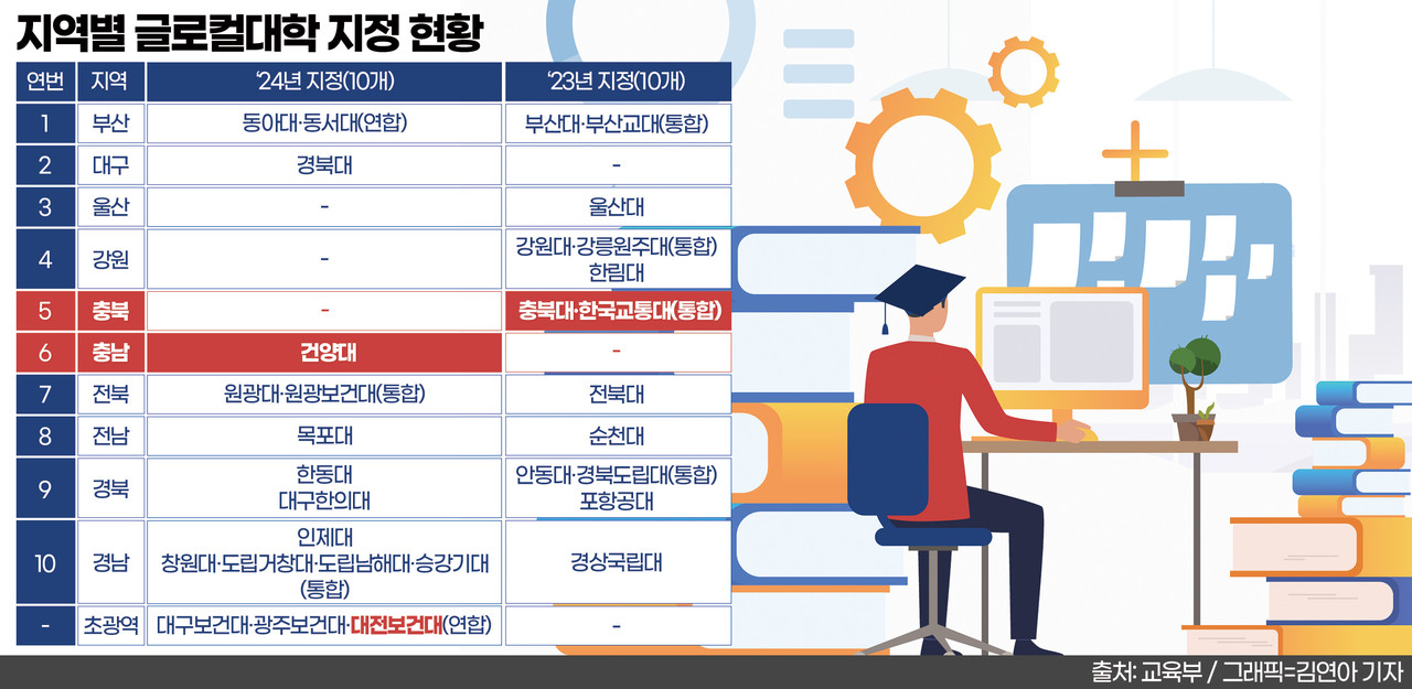 지역 글로컬대학 지정 현황. 그래픽=김연아 기자. 