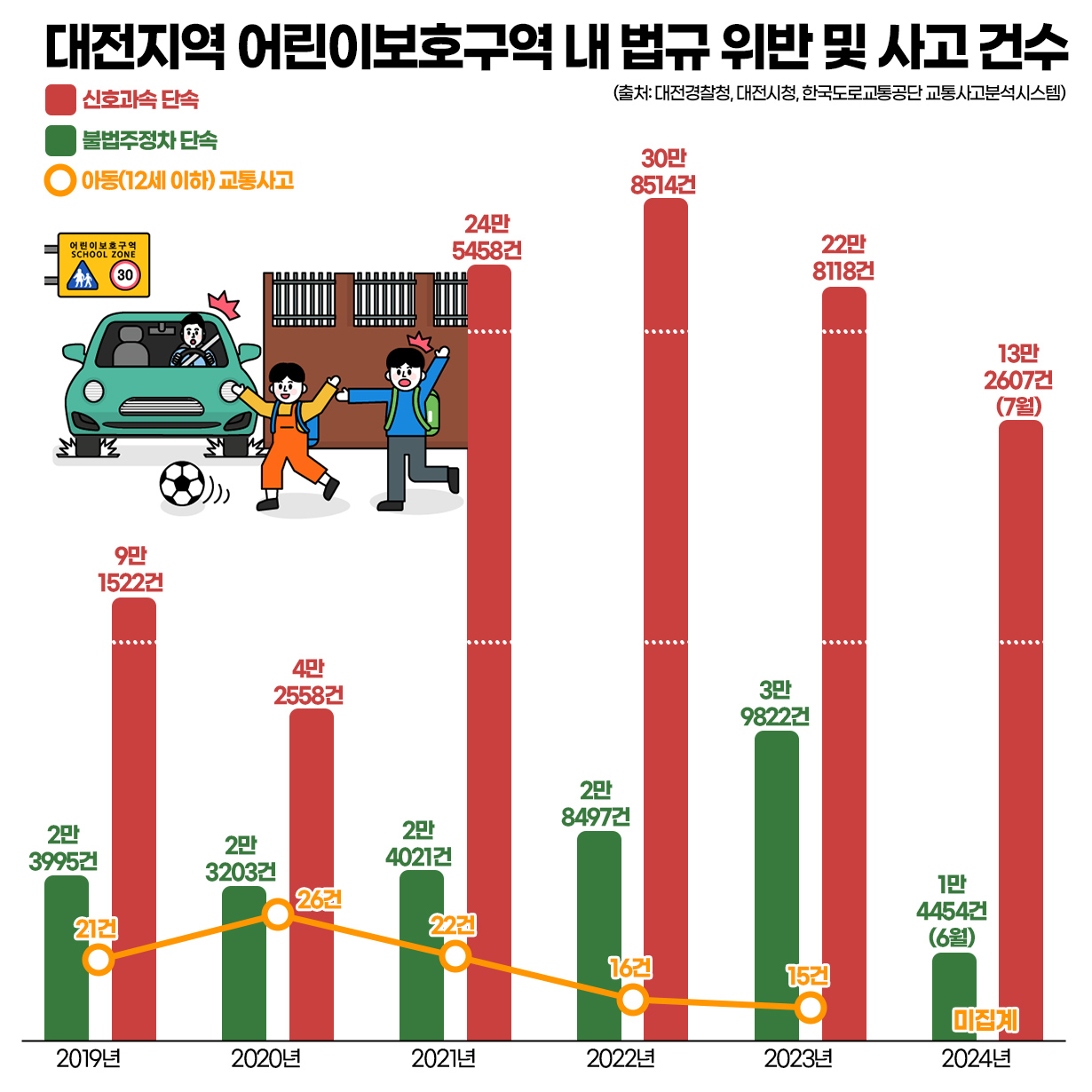 대전 지역 어린이보호구역 내 법규 위반 및 사고 건수. 그래픽=김연아 기자. 