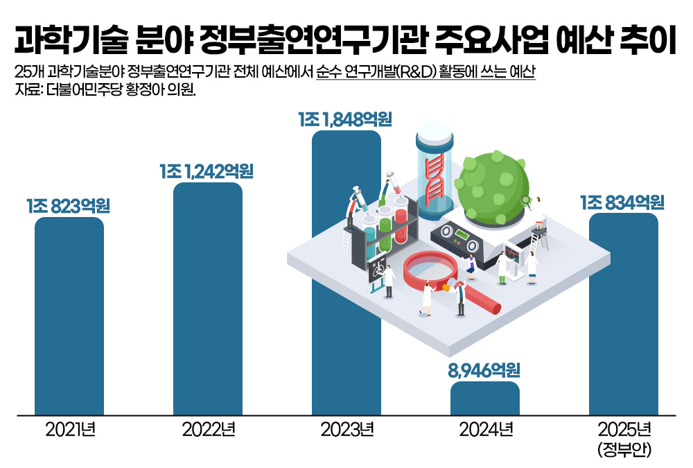 과학기술 분야 정부출연연구기관 주요사업 예산 추이. 그래픽=김연아 기자. 